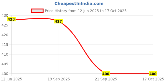 flipkart.com mangalam Camphor Tablet 250g Jar - Pack of 1 mangalam Price History Graph from 12 Jun 2025 to 16 Oct 2025