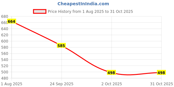flipkart.com bamdev Camphor tablets 500 gram bamdev Price History Graph from 1 Aug 2025 to 31 Oct 2025