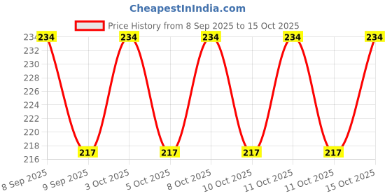 flipkart.com unicamp Camphore Airfreshner -Bhimseni-Pack of 1 Potpourri unicamp Price History Graph from 8 Sep 2025 to 15 Oct 2025