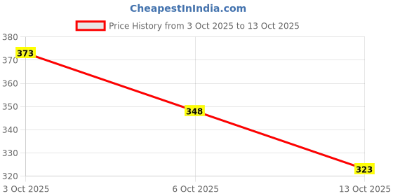 flipkart.com unicamp Camphore Airfreshner -Organic & Sandal Potpourri unicamp Price History Graph from 3 Oct 2025 to 13 Oct 2025