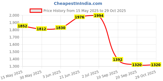 flipkart.com gvj traders Camping and Hiking Backpacking Tent Tent - For 4 person tent gvj traders Price History Graph from 15 May 2025 to 29 Oct 2025