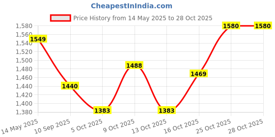 flipkart.com sochep Camping and Outdoor Tent, Cloth Changing Shower Picnic Portable Camp Toilet Tent Tent - For 1 Person sochep Price History Graph from 14 May 2025 to 28 Oct 2025