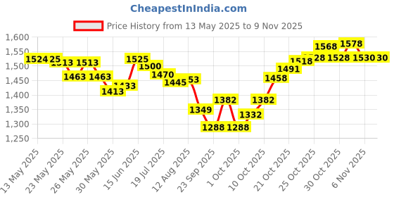 flipkart.com niralasa Camping and Outdoor Tent for Cloth Changing Shower Picnic Portable Camp Tent - For Outdoor niralasa Price History Graph from 13 May 2025 to 8 Nov 2025