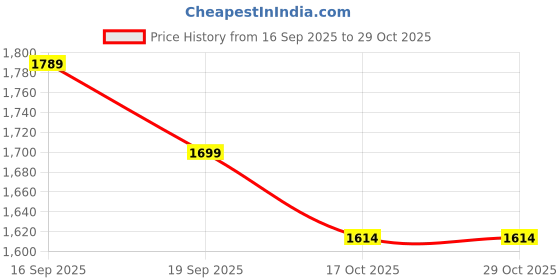 flipkart.com ankri Camping and Outdoor Tent for Cloth Changing Shower Picnic Portable Toilet Tent - For 1 Person ankri Price History Graph from 16 Sep 2025 to 29 Oct 2025