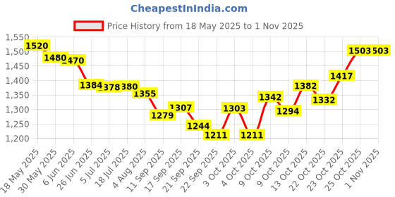 flipkart.com trivyom Camping and Outdoor Tent for Cloth Changing Shower Picnic Portable Toilet Tent Tent - For Outdoor Shower Tent trivyom Price History Graph from 18 May 2025 to 31 Oct 2025