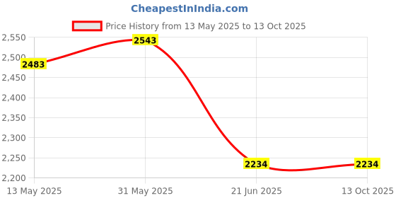 flipkart.com hacer Camping Bag 210T Polyester Lining Hiking Trekking for Adults 2°C to +5°C Sleeping Bag hacer Price History Graph from 13 May 2025 to 12 Oct 2025