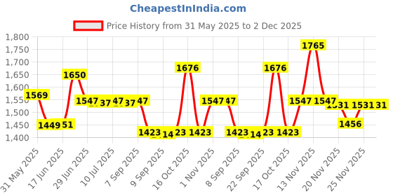 flipkart.com chefman Camping Barbecue Grill, Tandoor, Toaster, Roaster Fully Electric Charcoal Compact Portable, Large Size, Red Electric Grill with 6 Wooden Handle Skewers,Hand Gloves Tong Electric Grill chefman Price History Graph from 31 May 2025 to 1 Dec 2025