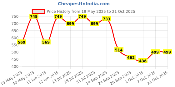 flipkart.com barbie Camping Chelsea barbie Price History Graph from 19 May 2025 to 21 Oct 2025