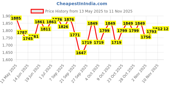 flipkart.com linist Camping Cookware Mess Kit, Lightweight Hiking Cookware Set with Mesh Bag Cam linist Price History Graph from 13 May 2025 to 8 Nov 2025