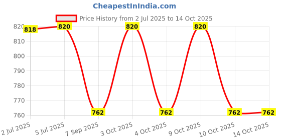 flipkart.com buullet Camping Folding Bucket Water Storage Container 20 Litre Bucket Portable Hydration Pack buullet Price History Graph from 2 Jul 2025 to 13 Oct 2025
