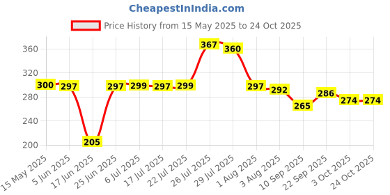 flipkart.com fimtown Camping Gas Stove Folding Furnace Outdoor Stove Picnic Cooking Gas Backpacking Stainless Steel Manual Butane Gas Stove fimtown Price History Graph from 15 May 2025 to 22 Oct 2025