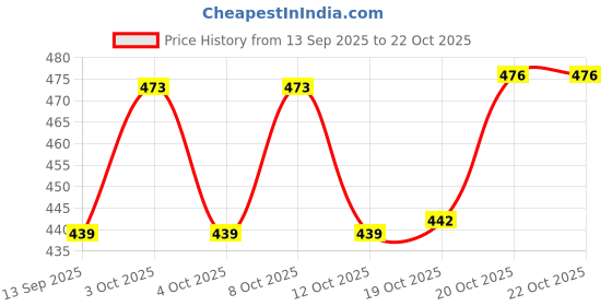 flipkart.com nkk traders Camping Gas Stove Ultra Light Folding Furnace Outdoor Metal Camping Gas Stove Stainless Steel Automatic Gas Stove nkk traders Price History Graph from 13 Sep 2025 to 22 Oct 2025