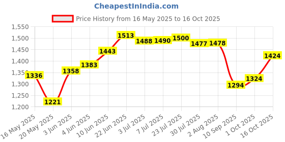 flipkart.com sevenspace Camping Gas Stove with Carrying Case for Outdoor Camping Hiking Trekking Aluminium Automatic Gas Stove sevenspace Price History Graph from 16 May 2025 to 16 Oct 2025
