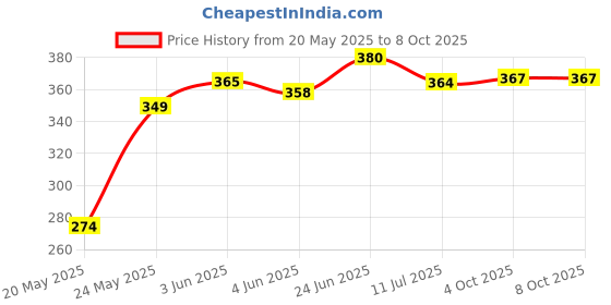 flipkart.com camping gear Lighter Key Chain Lighter Pocket Lighter camping gear Price History Graph from 20 May 2025 to 8 Oct 2025