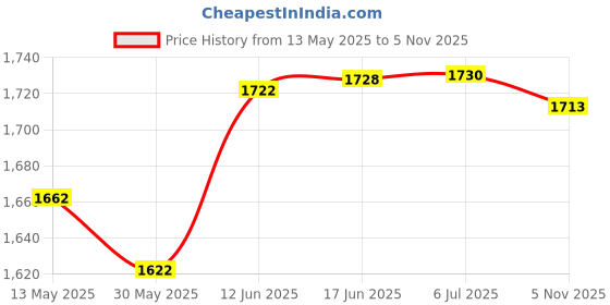 flipkart.com camping gear Steel Gun Set Of 1 (Mini) Pocket Lighter camping gear Price History Graph from 13 May 2025 to 5 Nov 2025