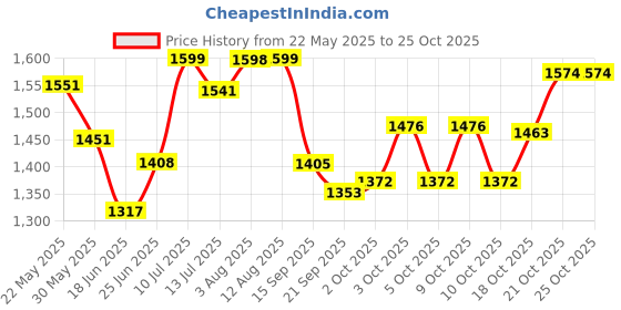 flipkart.com nixtil Camping Hiking Picnic Portable Cloth Pop-up Changing Tent Tent - For camping, outdoor nixtil Price History Graph from 22 May 2025 to 25 Oct 2025