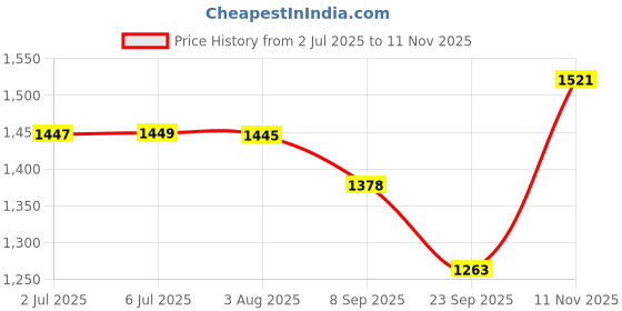 flipkart.com easydex Camping Hiking Picnic Portable Cloth Pop-up Changing Tent Tent - For Outdoor, Camping easydex Price History Graph from 2 Jul 2025 to 11 Nov 2025