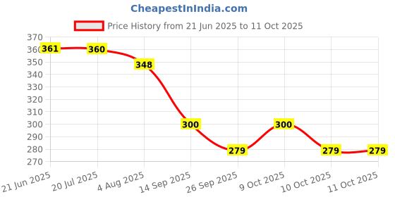 flipkart.com hasru Camping Lantern Charged Torch Rechargeable Lamp USB Inbuilt Power Table Lamp hasru Price History Graph from 21 Jun 2025 to 9 Oct 2025