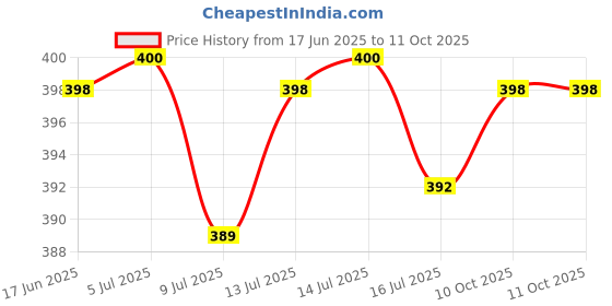 flipkart.com dazzel flex Camping Lanterns Rechargeable, Portable Electric LED Camping Lights 8 hrs Lantern Emergency Light dazzel flex Price History Graph from 17 Jun 2025 to 10 Oct 2025