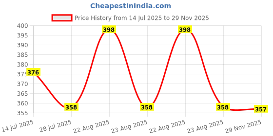 flipkart.com finaro Camping Lanterns Rechargeable, Portable Electric LED Camping Lights 8 hrs Lantern Emergency Light finaro Price History Graph from 14 Jul 2025 to 29 Nov 2025