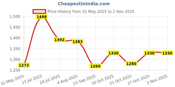 flipkart.com eonwise Camping Portable Waterproof Tent (3 Person) Tent - For camping, outdoor, trekking eonwise Price History Graph from 31 May 2025 to 1 Nov 2025