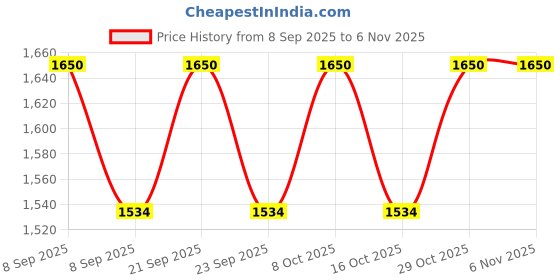 flipkart.com sochep Camping Shower Kit, Rechargeable Camping Shower Powerful Waterproof Handheld sochep Price History Graph from 8 Sep 2025 to 5 Nov 2025