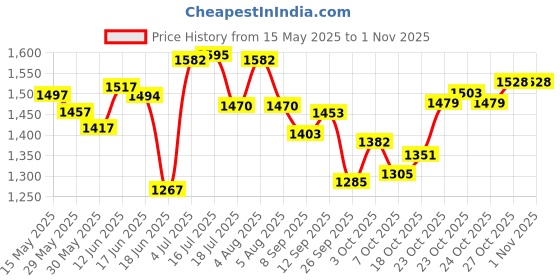 flipkart.com flipxen Camping Shower Tent, Outdoor Pop Up Tent Tent - For Toilet Tent flipxen Price History Graph from 15 May 2025 to 31 Oct 2025