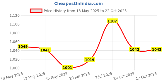 flipkart.com hacer Camping Sleeping Bag with Secret Pocket for Winter Hiking Traveling (+6 to +20) Sleeping Bag hacer Price History Graph from 13 May 2025 to 22 Oct 2025