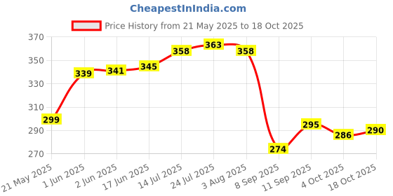 flipkart.com paramdhyey camping stove | Portable Gas Stove And Picnic Gas Burner For Outdoor Stainless Steel Manual Butane Gas Stove paramdhyey Price History Graph from 21 May 2025 to 18 Oct 2025