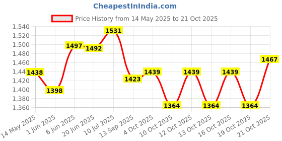 flipkart.com brightlight Camping Tent Family with Easy Set Up and Backpacking for Picnic Hiking Camping Tent - For 6 Persons brightlight Price History Graph from 14 May 2025 to 21 Oct 2025