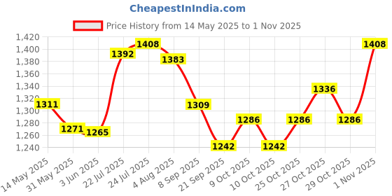 flipkart.com sell zone camping Tent - for 3 Person blue color multifunctional tent Tent - For 3 person sell zone Price History Graph from 14 May 2025 to 1 Nov 2025