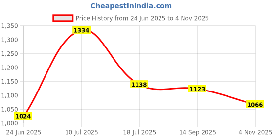flipkart.com shopper52 Camping Tent Portable Foldable Tent Tent - For Trekking, Camping, Hiking shopper52 Price History Graph from 24 Jun 2025 to 2 Nov 2025