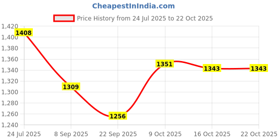 flipkart.com device Camping Tent Tent - For Toilet tent device Price History Graph from 24 Jul 2025 to 22 Oct 2025