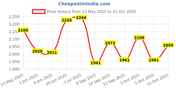 flipkart.com nyalkaran Camping Tent Waterproof, Portable Tent for Outdoor, Traveling,Hiking,Camping, Tent - For 8 Person nyalkaran Price History Graph from 13 May 2025 to 21 Oct 2025