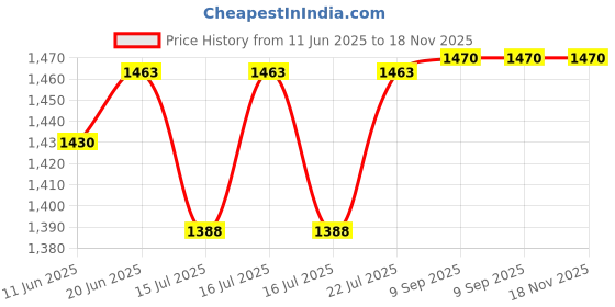 flipkart.com metreno Camping Water can 10L with tap,Portable Picnic Travel Storage watercan Dispenser Bottled Water Dispenser metreno Price History Graph from 11 Jun 2025 to 18 Nov 2025