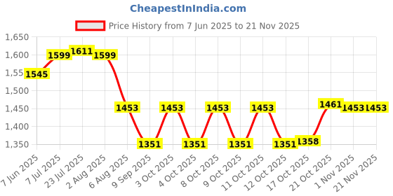 flipkart.com careopeta Camping Water Can with Tap Portable Camping Picnic Water Storage Container 12 L Drum careopeta Price History Graph from 7 Jun 2025 to 19 Nov 2025