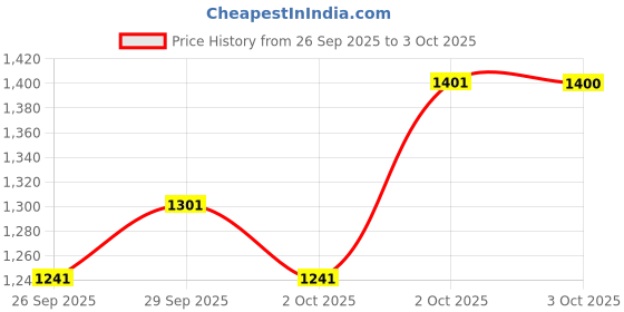 flipkart.com campingaz Ethnic Minimaxi 29L Soft Foldable Cooler bag, insulated 14 hours Cooling Soft Cooler campingaz Price History Graph from 26 Sep 2025 to 3 Oct 2025