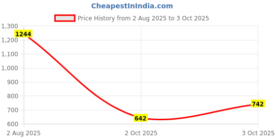 flipkart.com campingaz Ethnic MiniMaxi 4L Soft Foldable Cooler bag, insulated lunch bag 9 hours Cooling Soft Cooler campingaz Price History Graph from 2 Aug 2025 to 3 Oct 2025