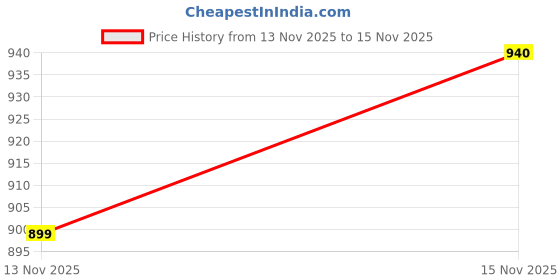 flipkart.com campingear WanderFur Sleeping Bag | Warm & Ultra-Light for Camping Sleeping Bag campingear Price History Graph from 13 Nov 2025 to 15 Nov 2025