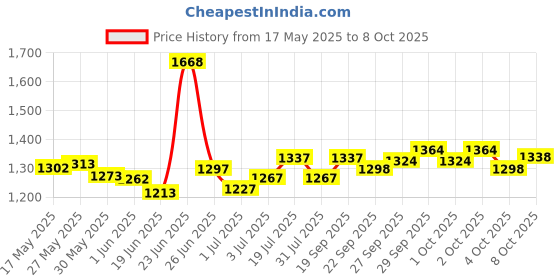 flipkart.com rocksport Camplite 0 C to 10 C Army Green Mummy Shape Sleeping Bag rocksport Price History Graph from 17 May 2025 to 7 Oct 2025