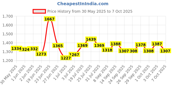 flipkart.com rocksport Camplite 0 C to 10 C Black/Orange Mummy Shape Sleeping Bag rocksport Price History Graph from 30 May 2025 to 7 Oct 2025
