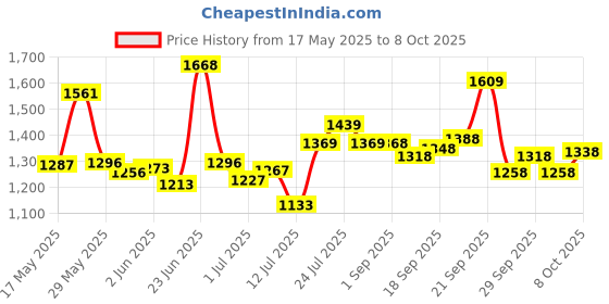 flipkart.com rocksport Camplite 0 C to 10 C Camouflage Mummy Shape Sleeping Bag rocksport Price History Graph from 17 May 2025 to 7 Oct 2025