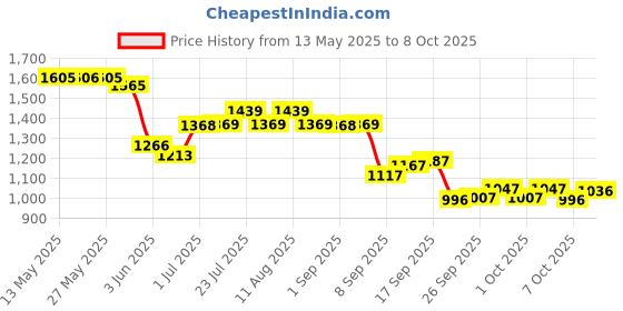 flipkart.com rocksport Camplite 0 C to 10 C Orange/Black Mummy Shape Sleeping Bag rocksport Price History Graph from 13 May 2025 to 7 Oct 2025