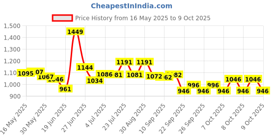 flipkart.com rocksport Camplite 10°C to 20°C Sleep Bag For Camping and Traveling (Black/Sky Blue,1kg) Sleeping Bag rocksport Price History Graph from 16 May 2025 to 9 Oct 2025