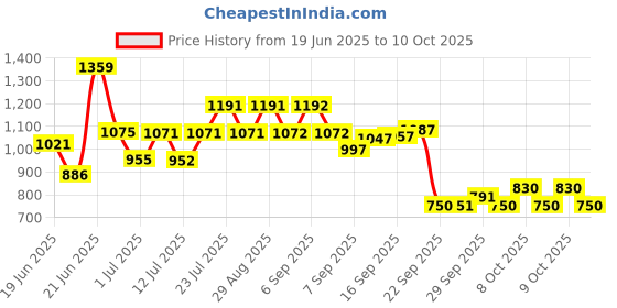 flipkart.com rocksport Camplite 10°C to 20°C Sleep Bag For Camping and Traveling (Brown/Maroon,1kg) Sleeping Bag rocksport Price History Graph from 19 Jun 2025 to 9 Oct 2025
