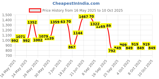 flipkart.com rocksport Camplite 10°C to 20°C Sleep Bag For Camping and Traveling (Grey/Blue,1kg) Sleeping Bag rocksport Price History Graph from 16 May 2025 to 9 Oct 2025