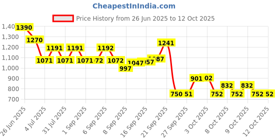 flipkart.com rocksport Camplite 10°C to 20°C Sleep Bag For Camping and Traveling (Maroon/Brown,1kg) Sleeping Bag rocksport Price History Graph from 26 Jun 2025 to 12 Oct 2025