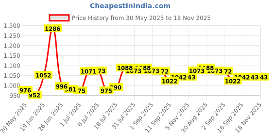 flipkart.com rocksport Camplite 10°C to 20°C Sleep Bag For Camping and Traveling (Orange/Black,1kg) Sleeping Bag rocksport Price History Graph from 30 May 2025 to 18 Nov 2025