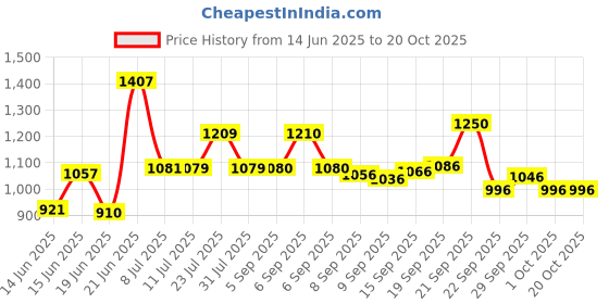 flipkart.com rocksport Camplite 10°C to 20°C Sleep Bag For Camping and Traveling(Blue/Lime Green,1kg) Sleeping Bag rocksport Price History Graph from 14 Jun 2025 to 19 Oct 2025