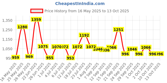 flipkart.com rocksport Camplite 10°C to 20°C Sleep Bag For Camping and Traveling(Lime Green/Blue,1kg) Sleeping Bag rocksport Price History Graph from 16 May 2025 to 12 Oct 2025